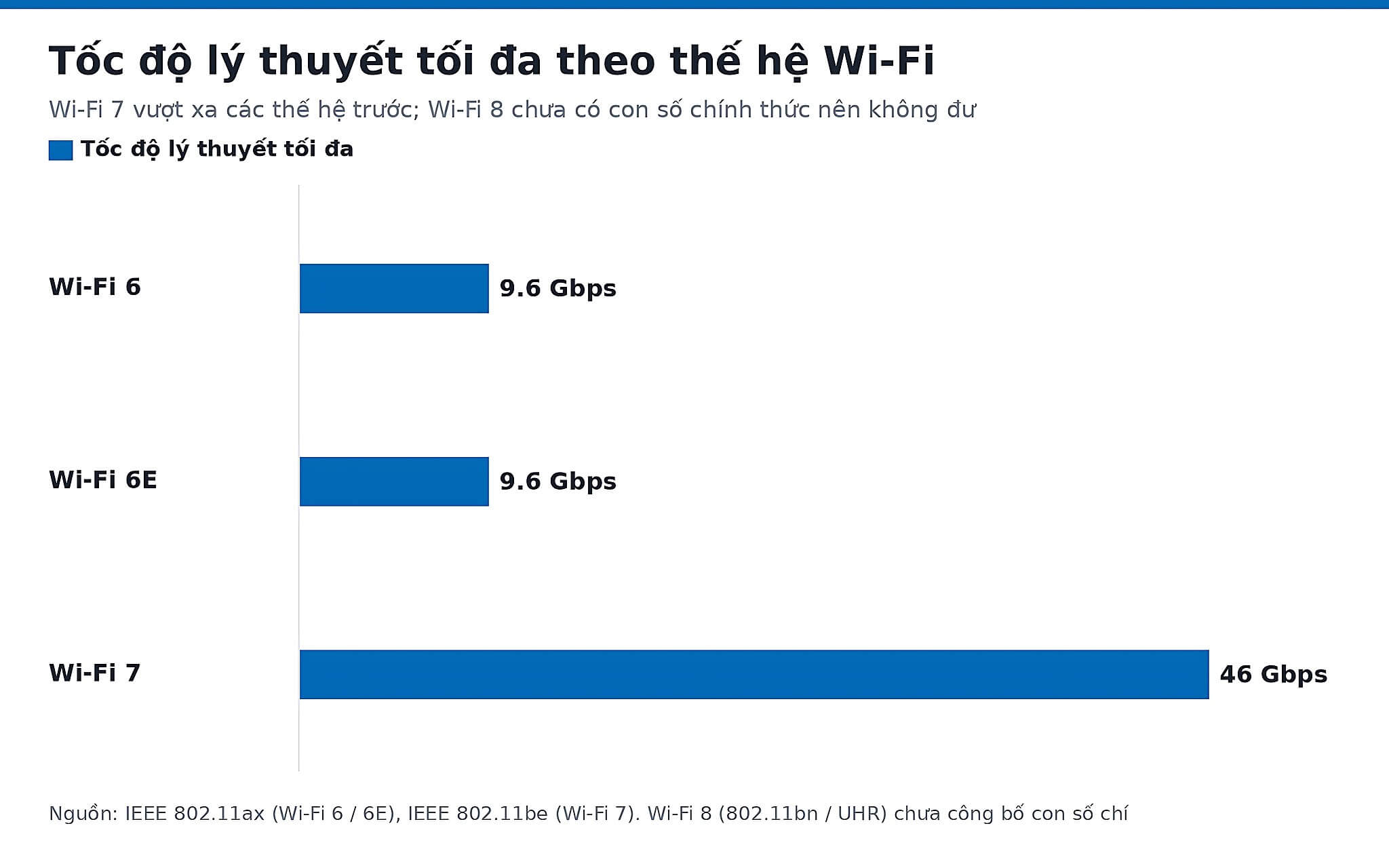 So sánh Wi-Fi 8 và Wi-Fi 7 về độ ổn định và tốc độ