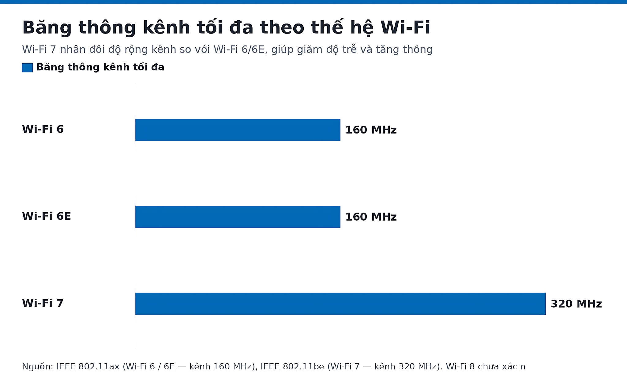 Biểu đồ băng thông kênh tối đa từ Wi-Fi 5 đến Wi-Fi 8