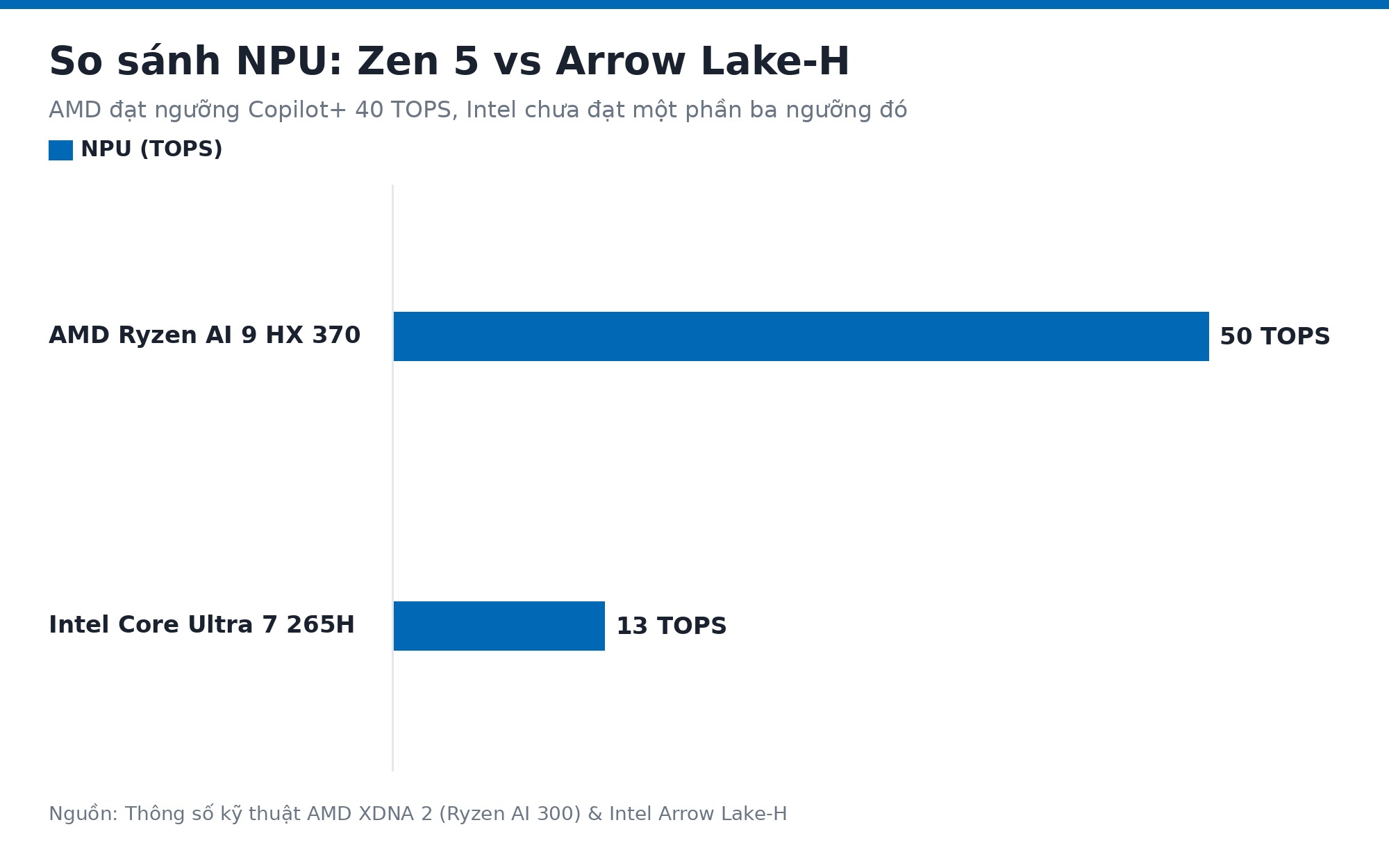 So sánh NPU Zen 5 và Arrow Lake-H theo TOPS So sánh NPU Zen 5 và Arrow Lake-H theo TOPS