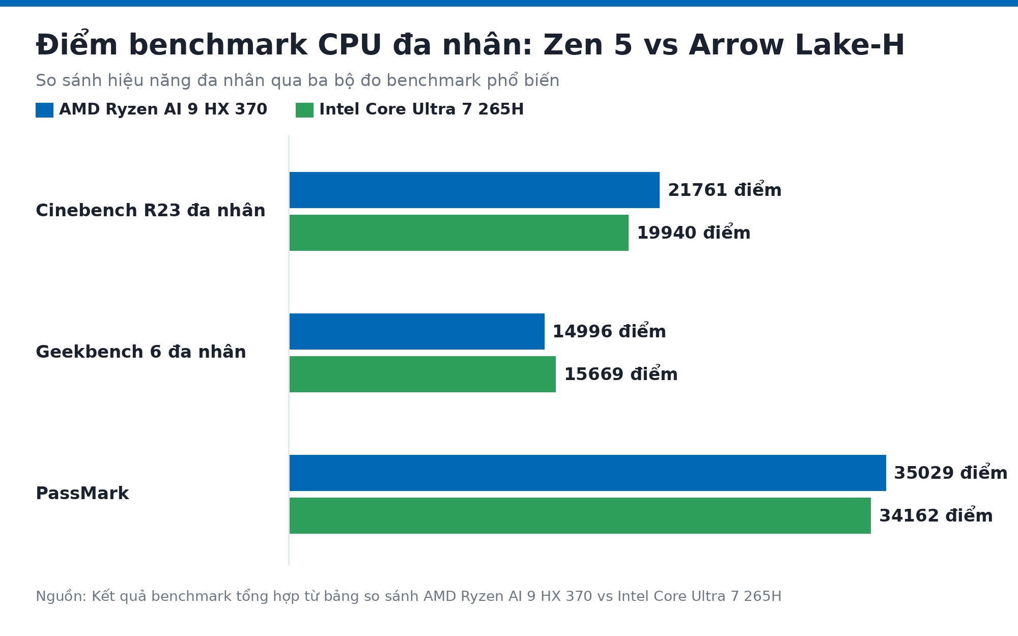 Điểm benchmark CPU đa nhân Zen 5 và Arrow Lake-H Điểm benchmark CPU đa nhân Zen 5 và Arrow Lake-H