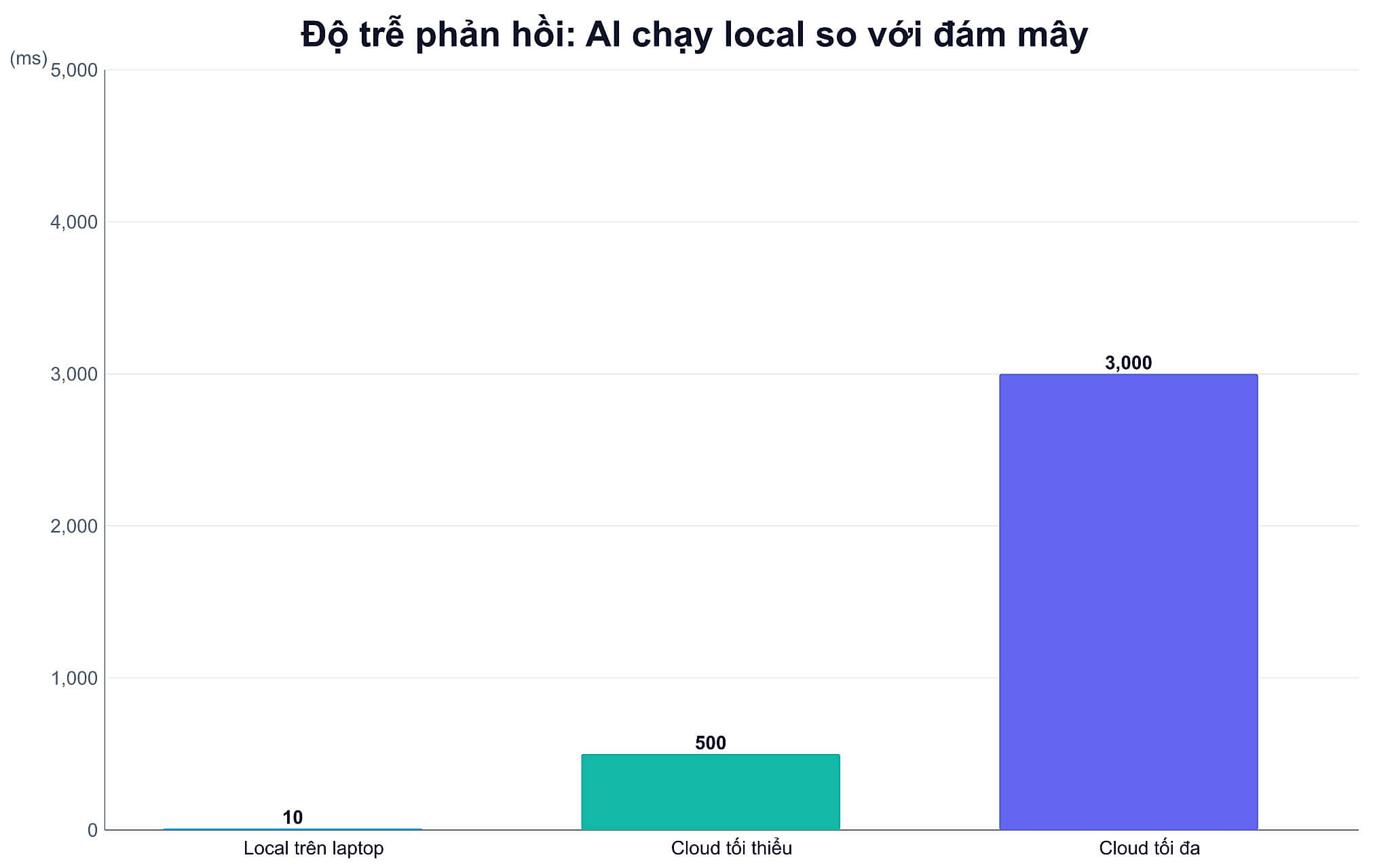 Bạn nhận được lợi ích thực tế gì khi AI chạy local Bạn nhận được lợi ích thực tế gì khi AI chạy local