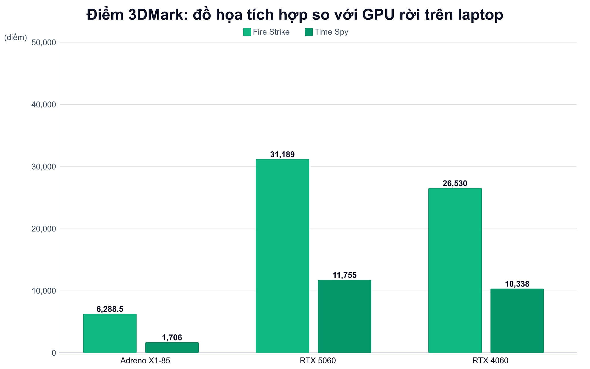 Benchmark thực tế phản ánh khác biệt phần cứng laptop như thế nào Benchmark thực tế phản ánh khác biệt phần cứng laptop như thế nào