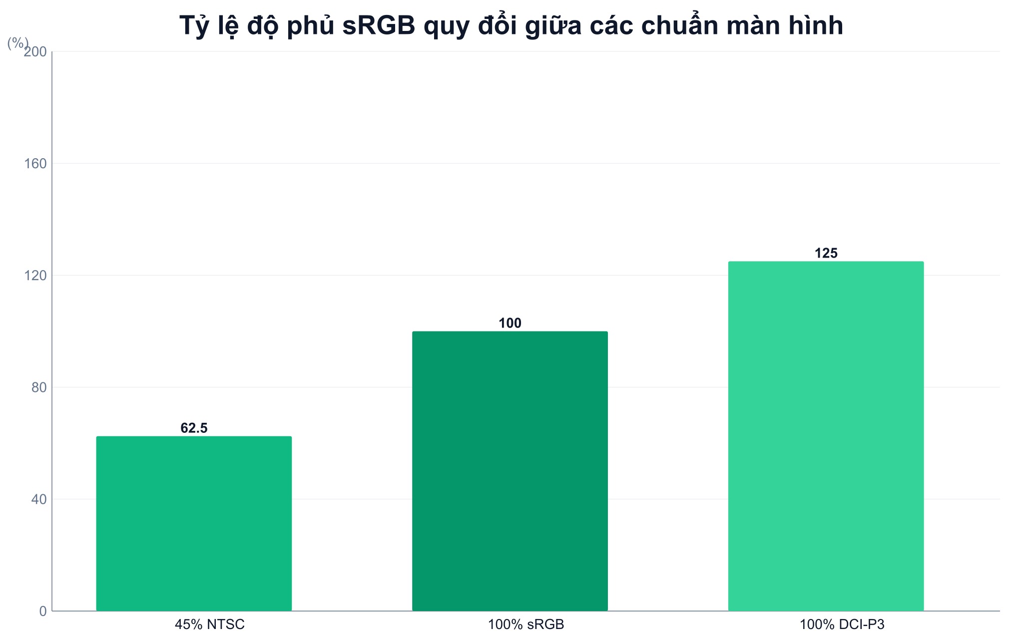 Khái niệm độ phủ màu sRGB và sự khác biệt với DCI-P3 Khái niệm độ phủ màu sRGB và sự khác biệt với DCI-P3