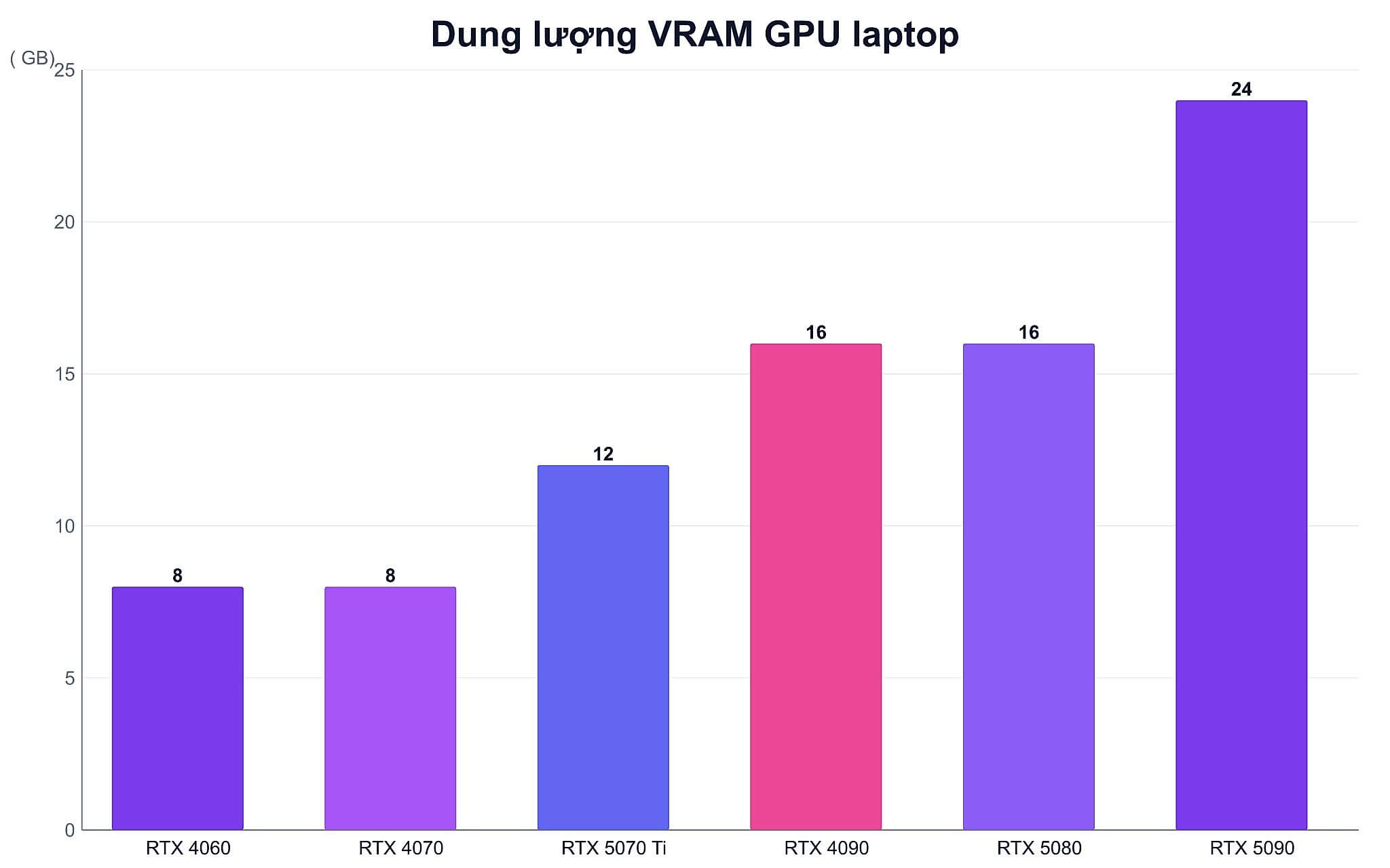 Mốc 8, 12, 16 và 24 GB VRAM đáp ứng QLoRA tới đâu Mốc 8, 12, 16 và 24 GB VRAM đáp ứng QLoRA tới đâu