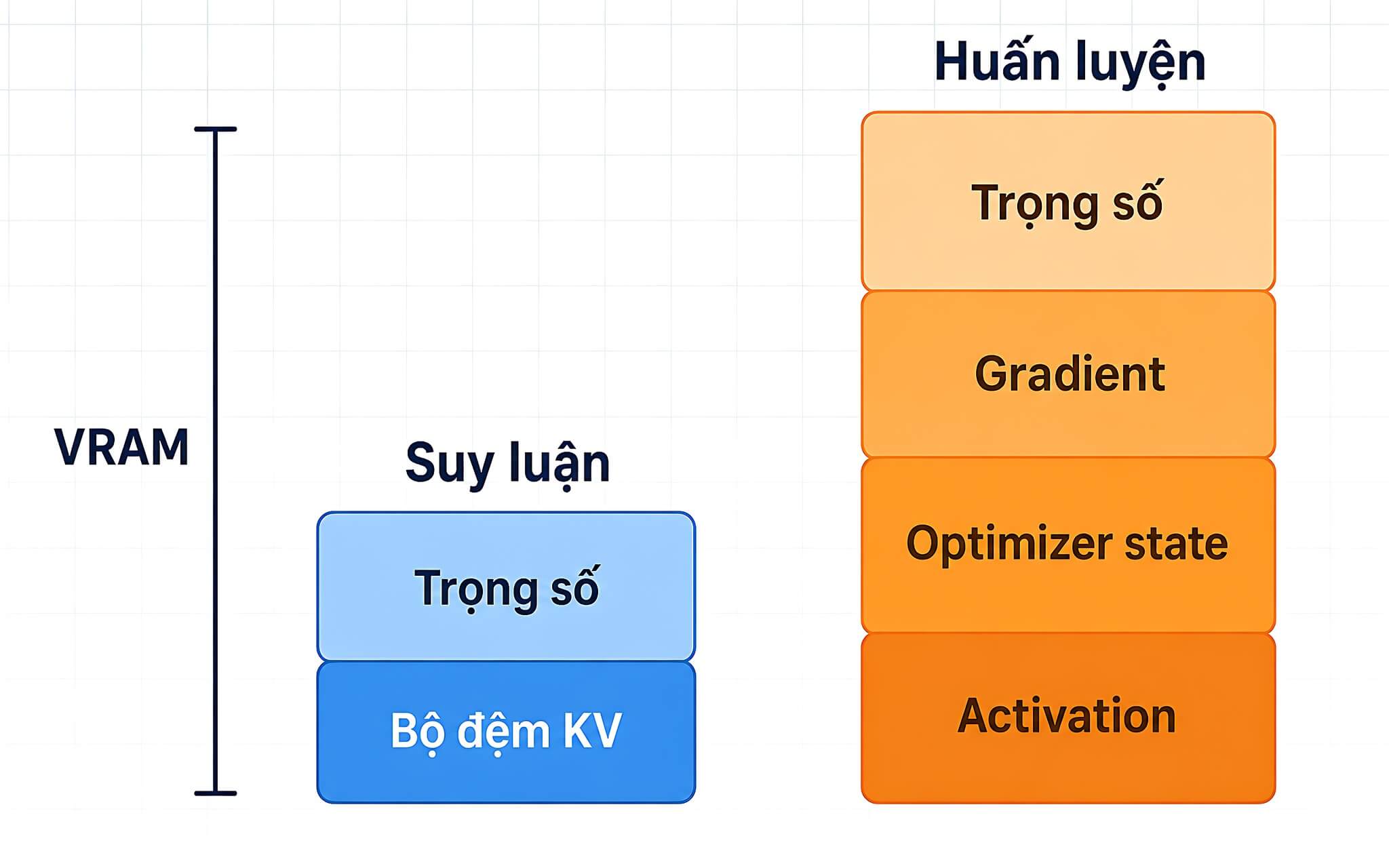 VRAM khi huấn luyện AI nặng hơn hẳn khi chạy suy luận VRAM khi huấn luyện AI nặng hơn hẳn khi chạy suy luận