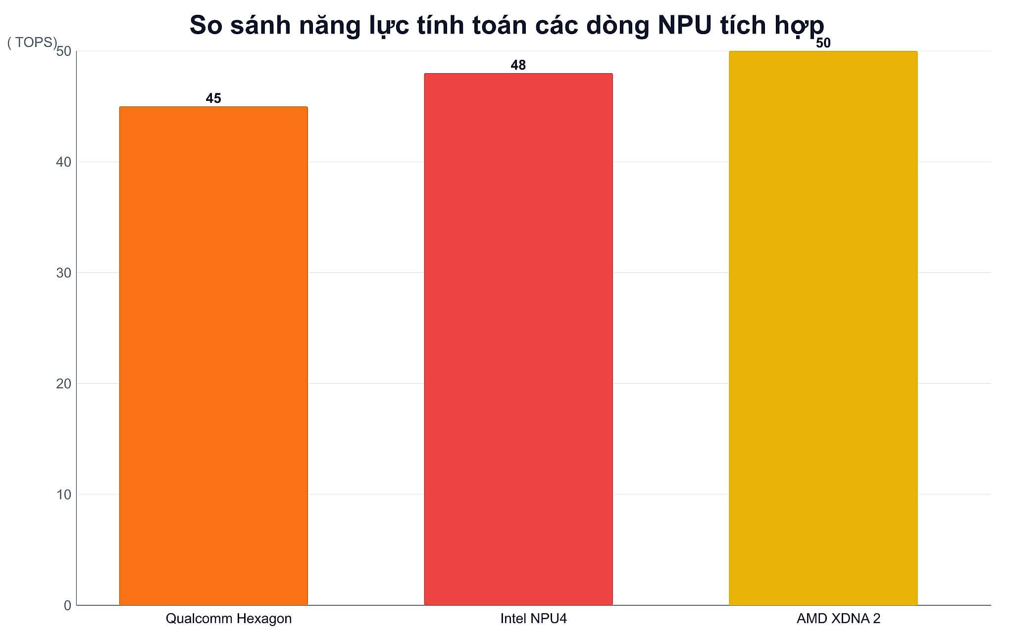 So sánh năng lực tính toán các dòng NPU tích hợp So sánh năng lực tính toán các dòng NPU tích hợp