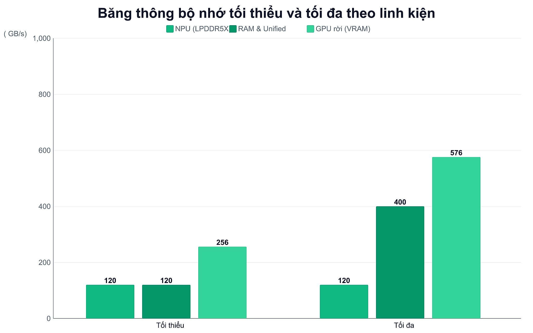 Băng thông bộ nhớ tối thiểu và tối đa theo linh kiện Băng thông bộ nhớ tối thiểu và tối đa theo linh kiện