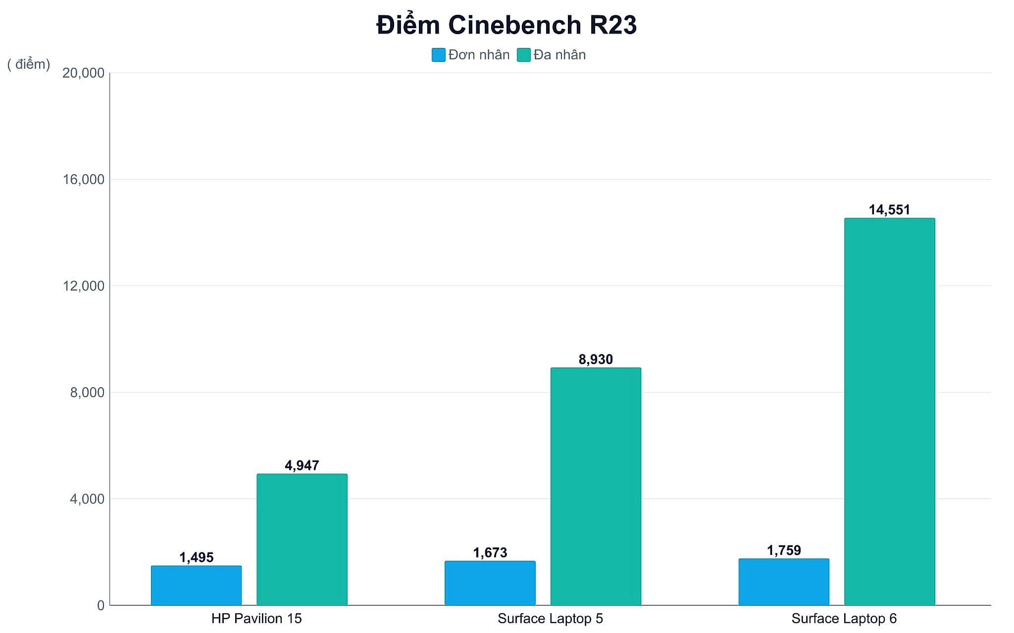 Điểm Cinebench R23 Điểm Cinebench R23