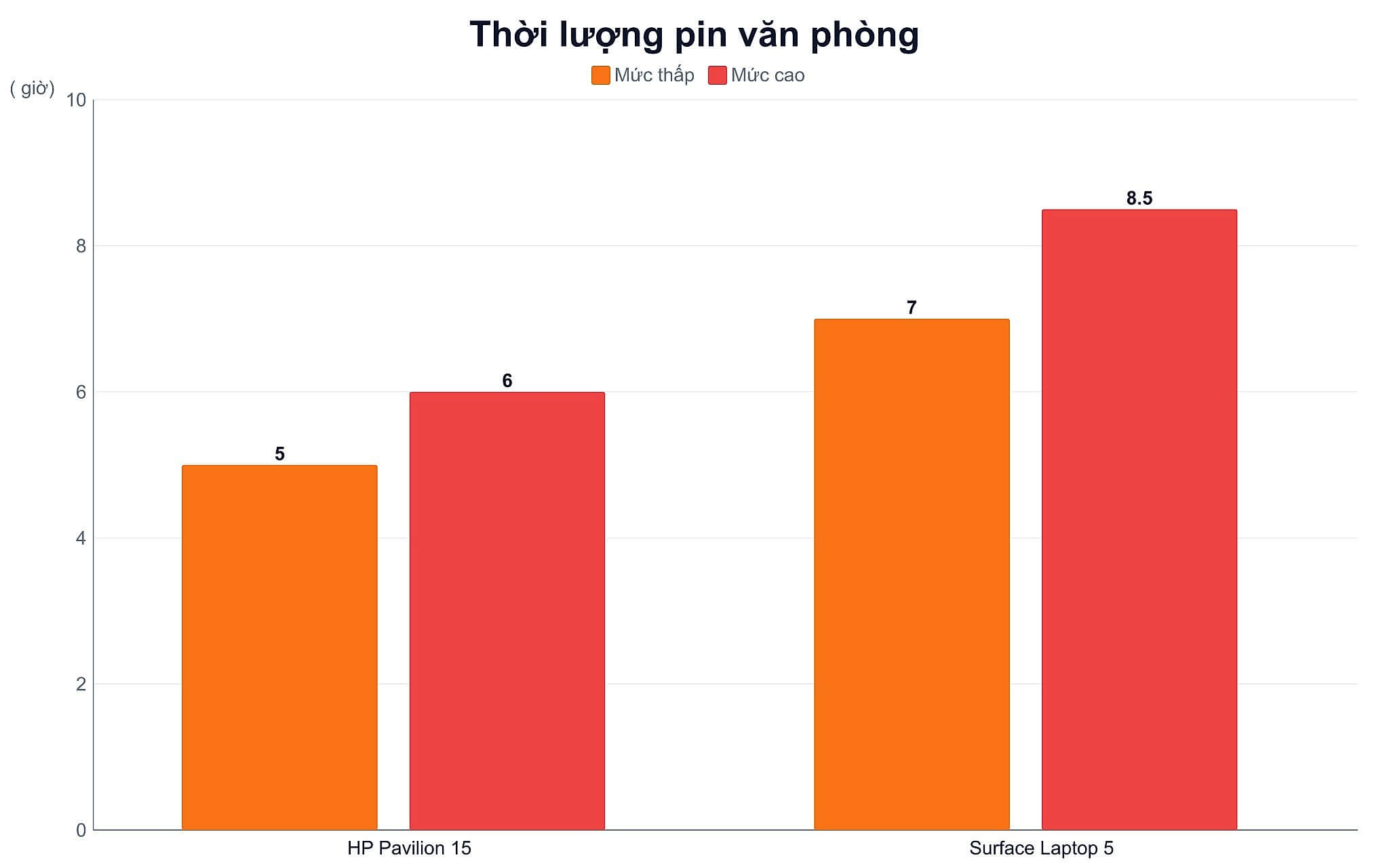 Thời lượng pin văn phòng Thời lượng pin văn phòng