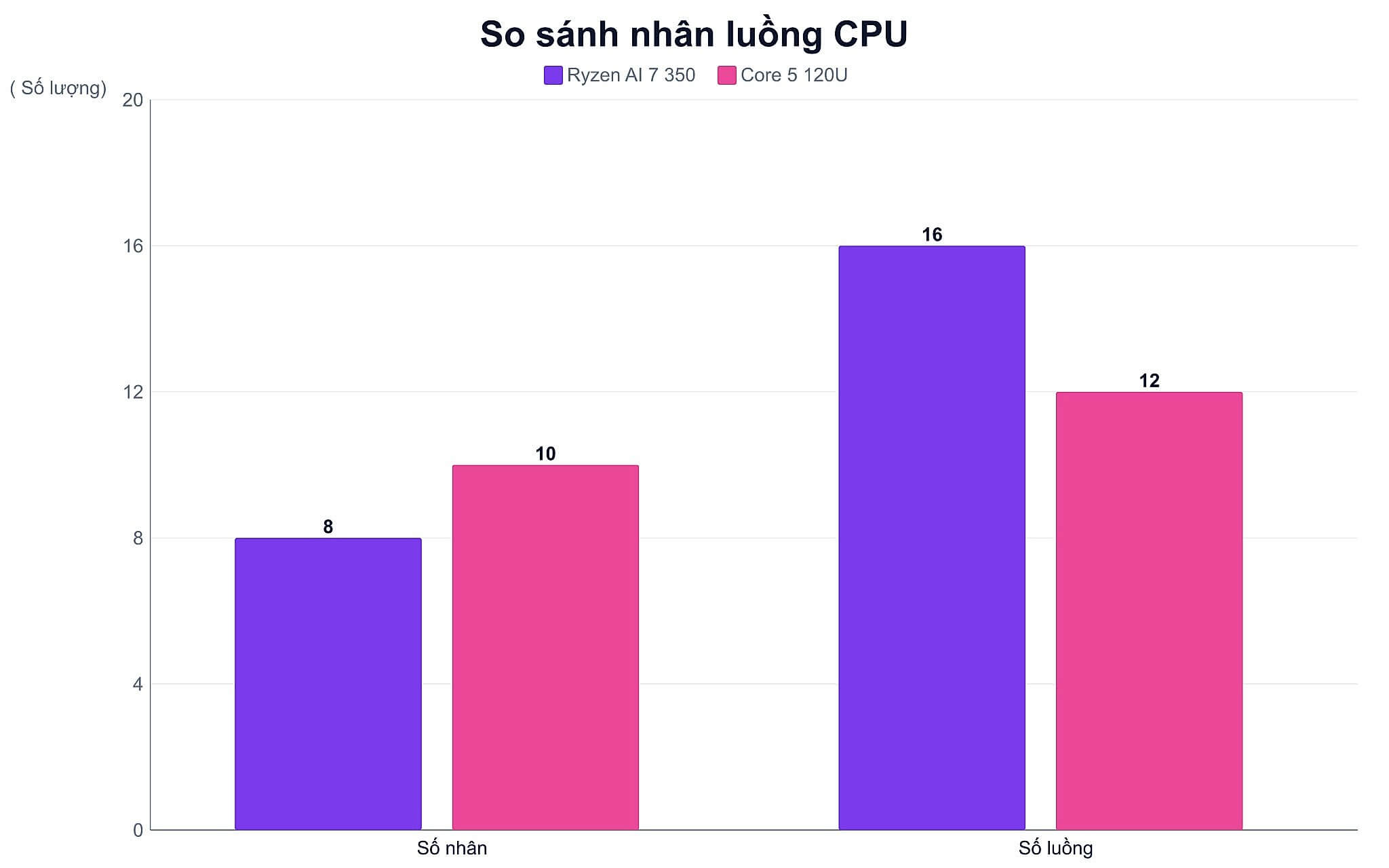 So sánh nhân luồng CPU Ryzen AI 7 350 và Core 5 120U So sánh nhân luồng CPU Ryzen AI 7 350 và Core 5 120U
