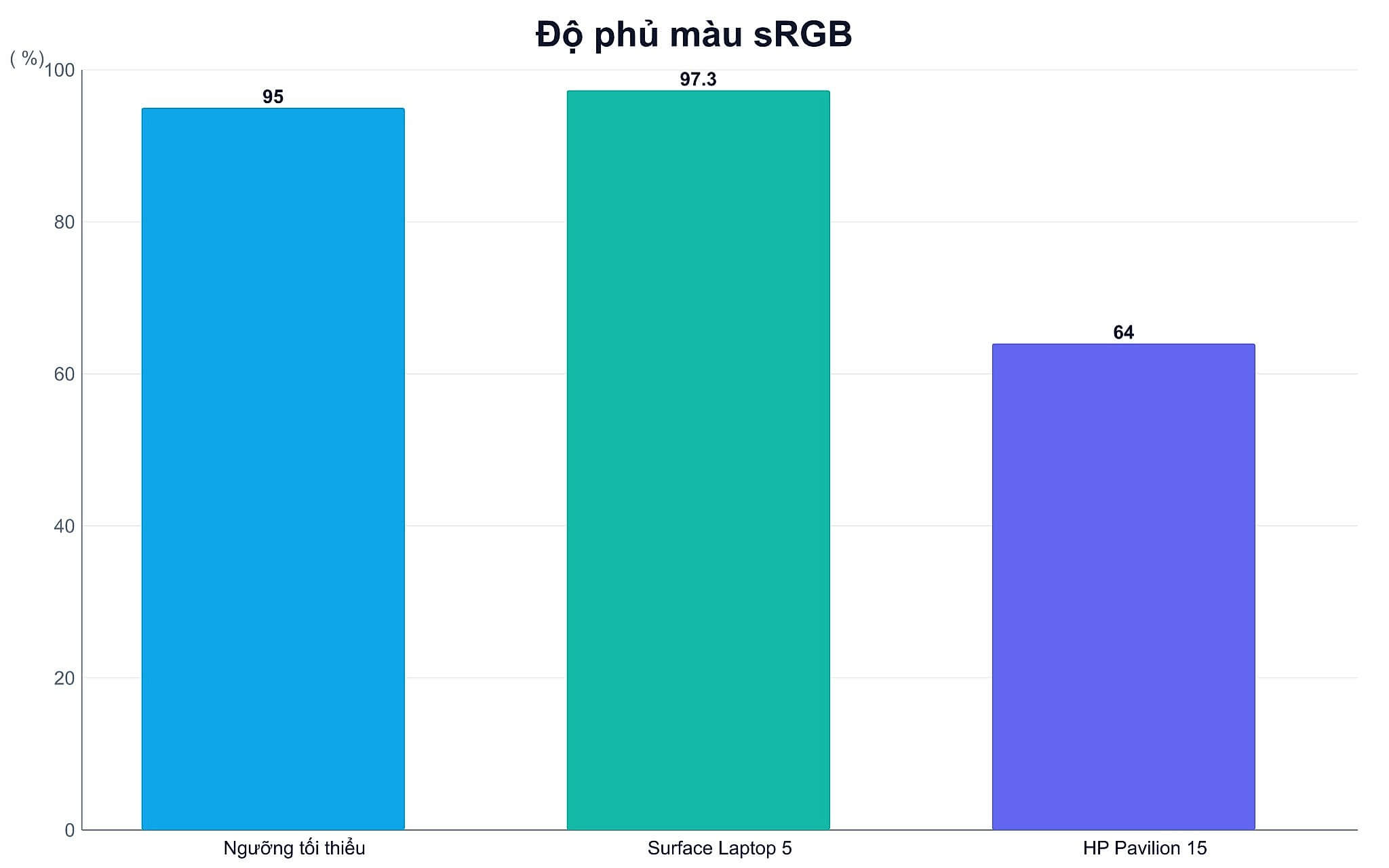 Độ phủ màu sRGB Tiêu chuẩn màn hình chuẩn màu cho sinh viên Marketing