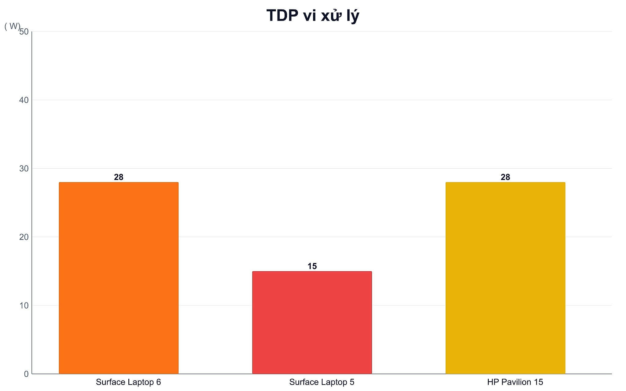 TDP vi xử lý Tiêu chí chọn cấu hình phần cứng cho sinh viên Marketing
