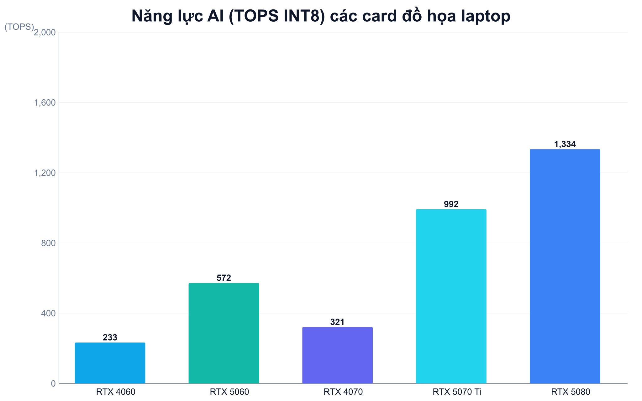 Trải nghiệm thực tế của các dòng card đồ họa di động phổ biến