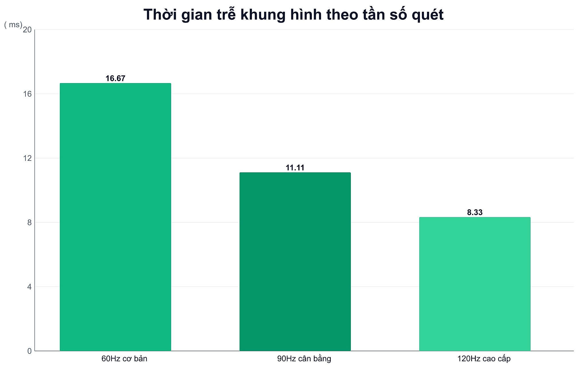 Thời gian trễ khung hình theo tần số quét Thời gian trễ khung hình theo tần số quét