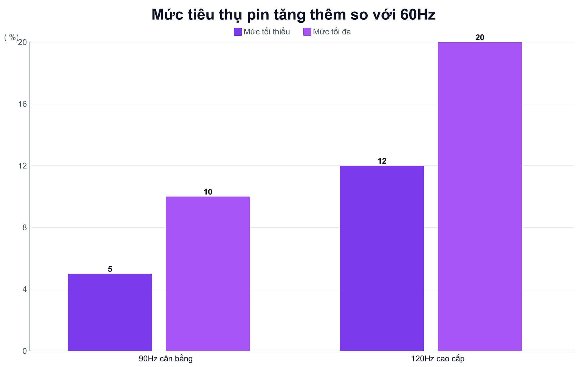 Mức tiêu thụ pin tăng thêm so với 60Hz Mức tiêu thụ pin tăng thêm so với 60Hz