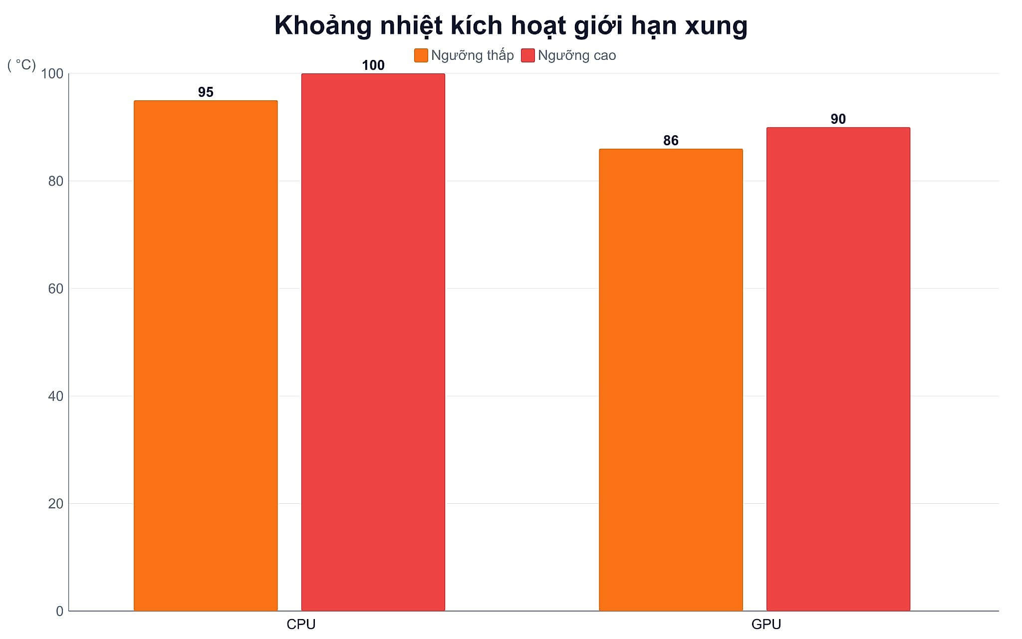 Cơ chế bảo vệ phần cứng khi máy kích hoạt thermal throttling Cơ chế bảo vệ phần cứng khi máy kích hoạt thermal throttling