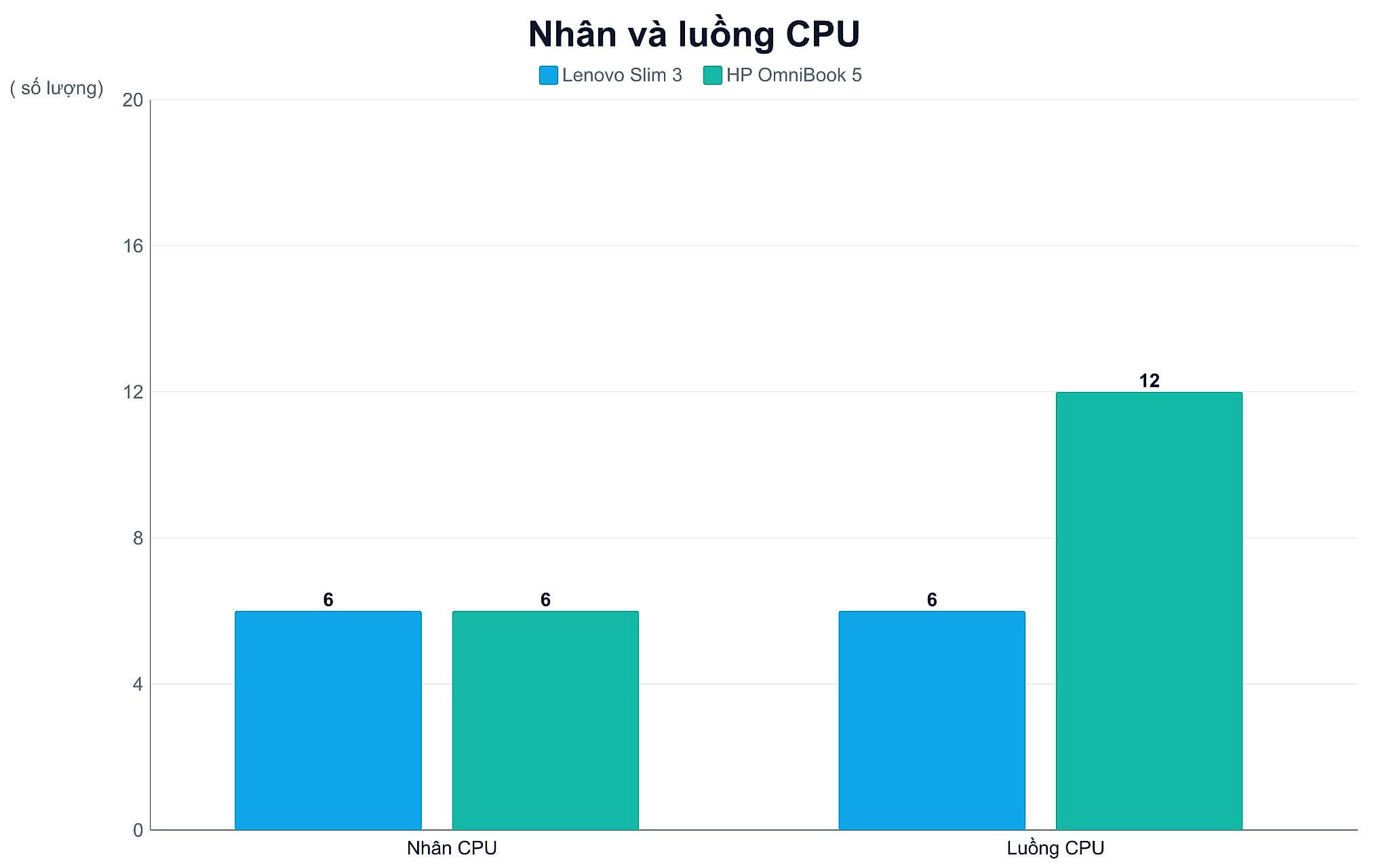 Sáu luồng của Core 5 320 gánh tác vụ AI ra sao Sáu luồng của Core 5 320 gánh tác vụ AI ra sao
